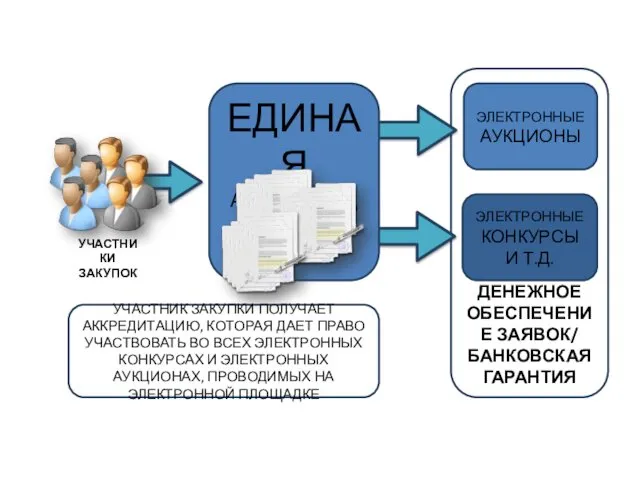 ДЕНЕЖНОЕ ОБЕСПЕЧЕНИЕ ЗАЯВОК/ БАНКОВСКАЯ ГАРАНТИЯ АККРЕДИТАЦИЯ И ОБЕСПЕЧЕНИЕ ЗАЯВОК УЧАСТНИКИ ЗАКУПОК