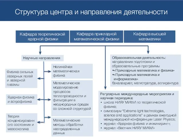 Физика сильных лазерных полей и лазерной плазмы Ядерная физика и астрофизика