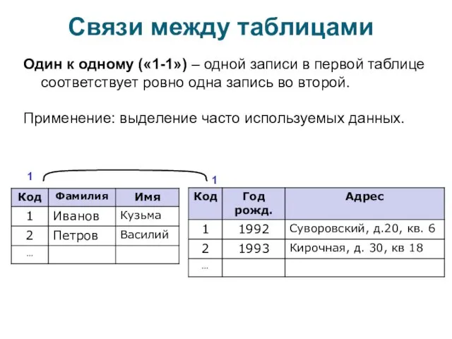 Связи между таблицами Один к одному («1-1») – одной записи в