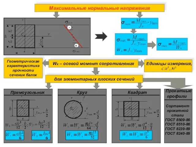 Максимальные нормальные напряжения Wx – осевой момент сопротивления Геометрическая характеристика прочности