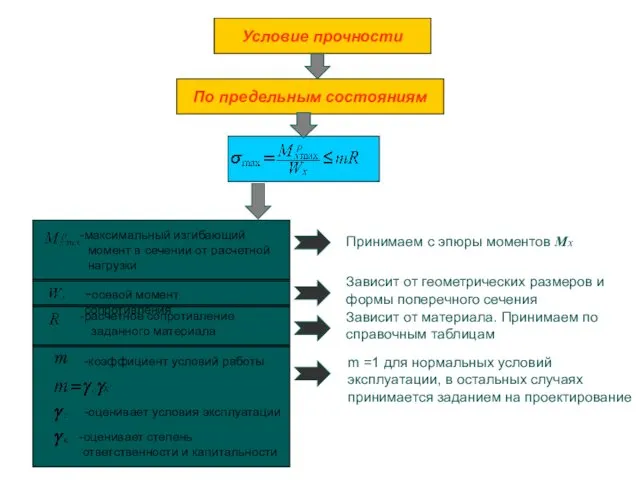 Условие прочности По предельным состояниям максимальный изгибающий момент в сечении от