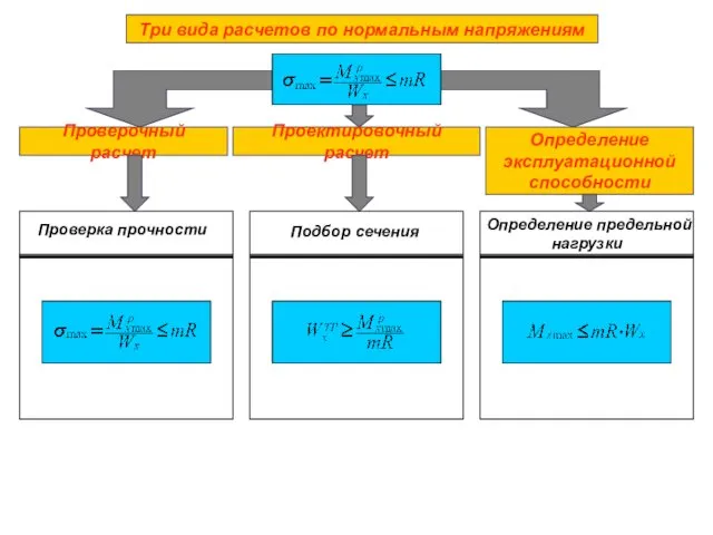 Три вида расчетов по нормальным напряжениям Проверочный расчет Проектировочный расчет Определение