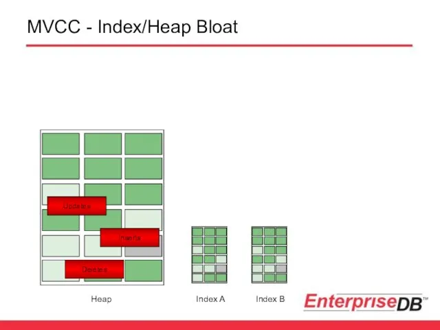 MVCC - Index/Heap Bloat Updates Inserts Deletes Heap Index A Index B