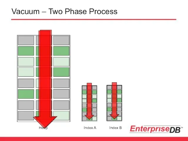 Vacuum – Two Phase Process Heap Index A Index B