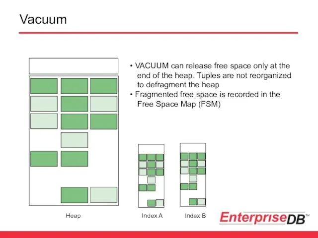 Vacuum Heap Index A Index B VACUUM can release free space