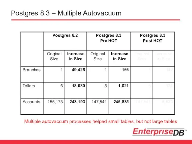 Postgres 8.3 – Multiple Autovacuum Multiple autovaccum processes helped small tables, but not large tables