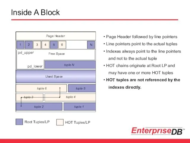 Inside A Block Page Header tuple 1 tuple 2 tuple 4