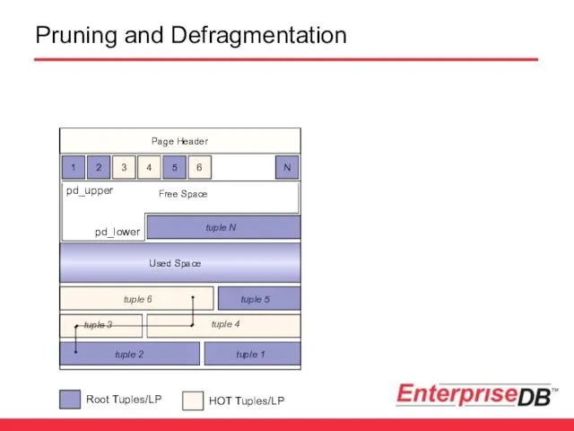 Pruning and Defragmentation Page Header tuple 1 tuple 2 tuple 4