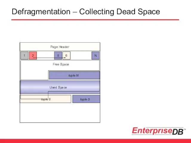 Defragmentation – Collecting Dead Space Page Header tuple 5 tuple 6