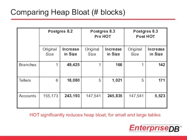 Comparing Heap Bloat (# blocks) HOT significantly reduces heap bloat; for small and large tables