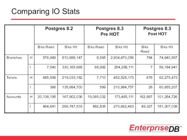 Comparing IO Stats