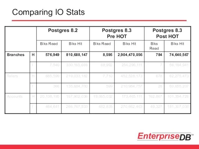 Comparing IO Stats