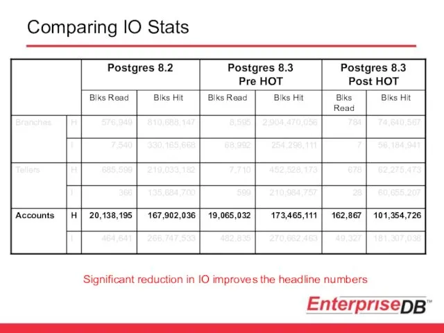 Comparing IO Stats Significant reduction in IO improves the headline numbers