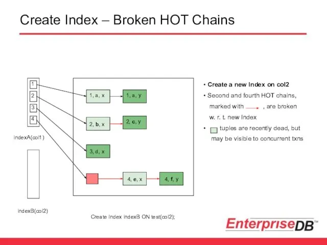 Create Index – Broken HOT Chains 1, a, x 1, a,