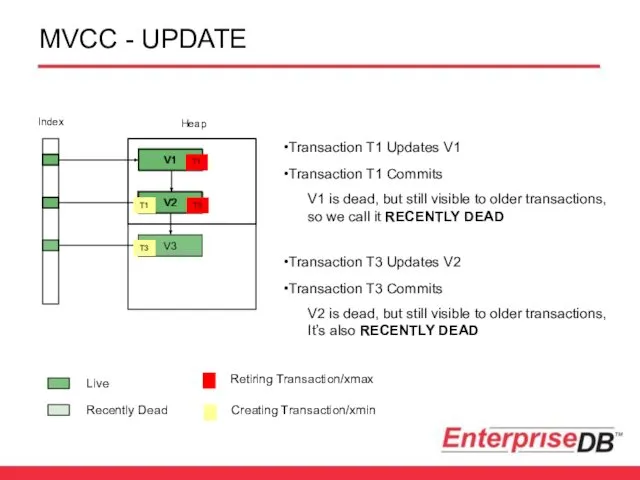 MVCC - UPDATE V1 V2 V3 Index Heap Transaction T1 Updates