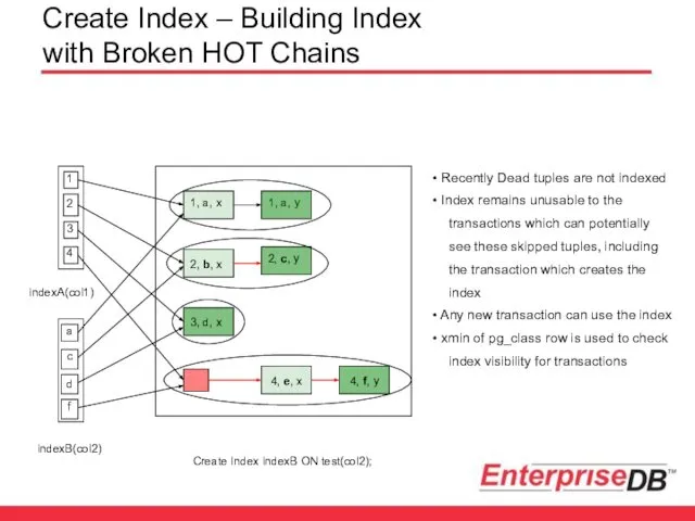 Create Index – Building Index with Broken HOT Chains 2, b,