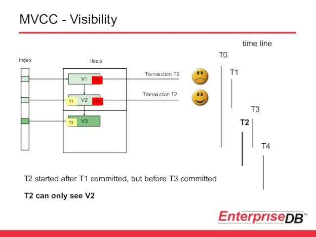 MVCC - Visibility Index Heap Transaction T2 Transaction T2 V3 V1