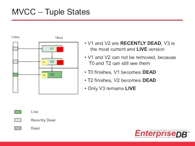 MVCC – Tuple States V2 Index Heap V1 and V2 are