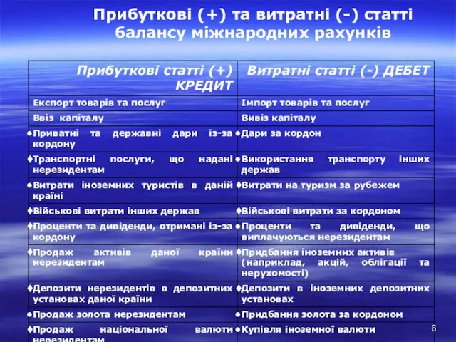 Прибуткові (+) та витратні (-) статті балансу міжнародних рахунків