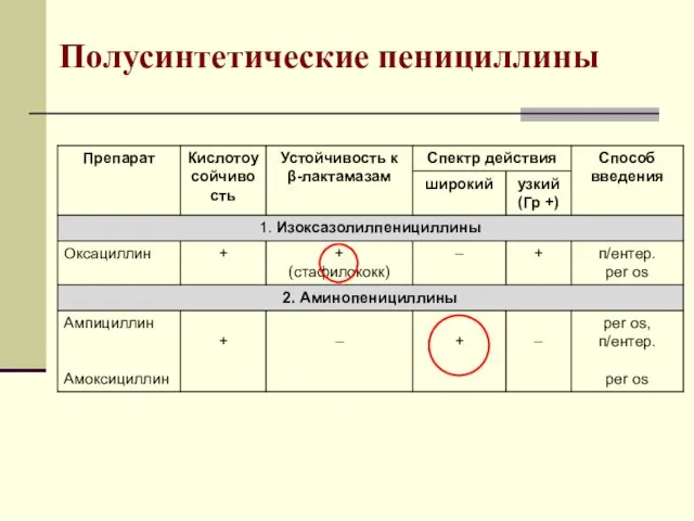 Полусинтетические пенициллины