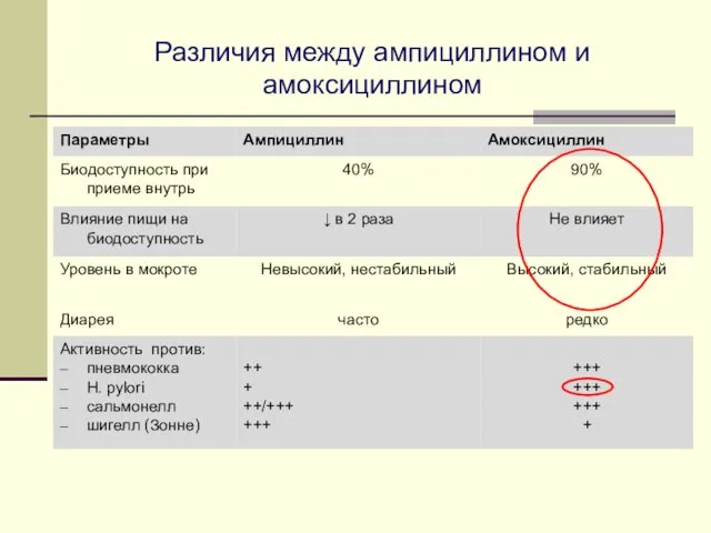 Различия между ампициллином и амоксициллином