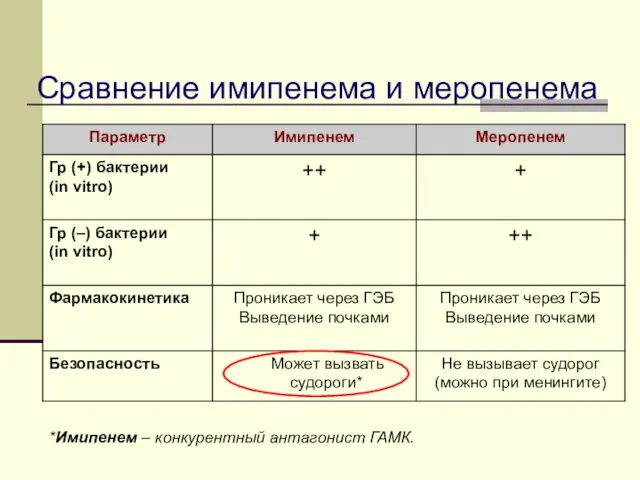 Сравнение имипенема и меропенема *Имипенем – конкурентный антагонист ГАМК.