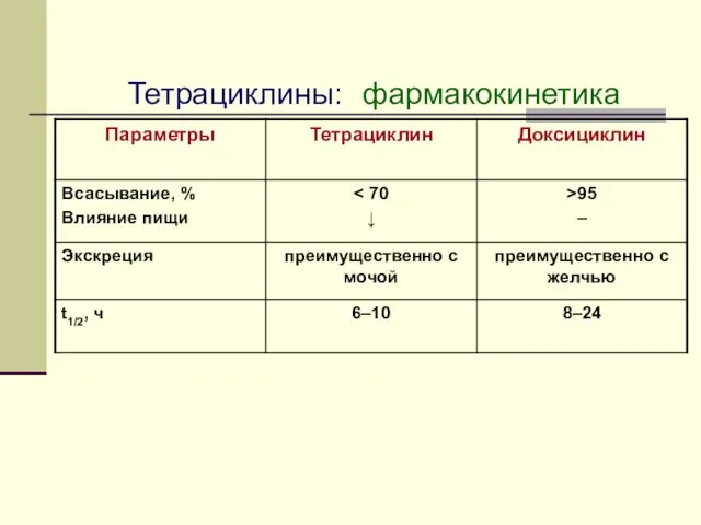 Тетрациклины: фармакокинетика