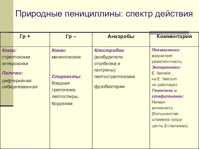 Природные пенициллины: спектр действия