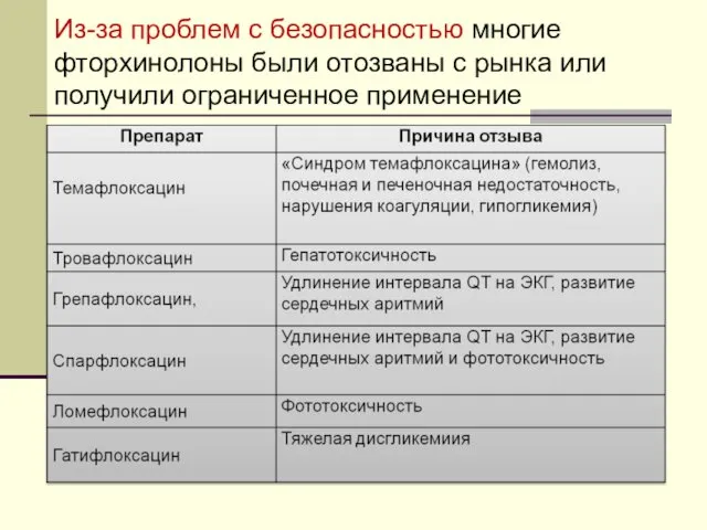 Из-за проблем с безопасностью многие фторхинолоны были отозваны с рынка или получили ограниченное применение