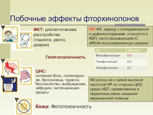 Побочные эффекты фторхинолонов ЖКТ: диспептические расстройства (тошнота, рвота, диарея) ЦНС: головная