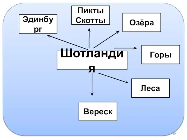 Шотландия Эдинбург Пикты Скотты Озёра Горы Леса Вереск