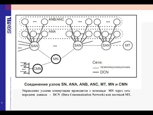 Управление узлами коммутации проводится с помощью MN через сеть передачи данных