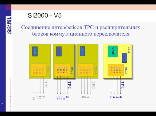 Соединение интерфейсов TPC и расширительных блоков коммутационного переключателя HSL 1 HSL