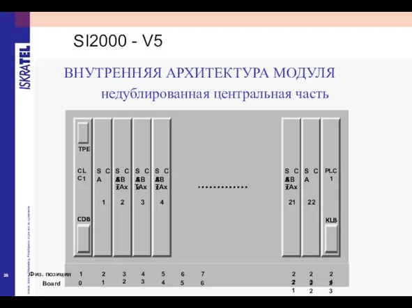 ВНУТРЕННЯЯ АРХИТЕКТУРА МОДУЛЯ недублированная центральная часть TPE 1 2 3 4