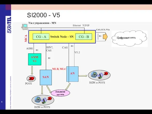 Узел управления - MN CG - A CG - B Ethernet