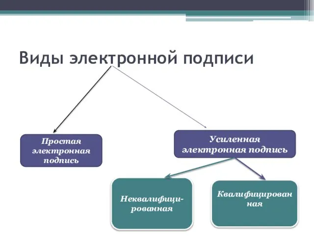 Виды электронной подписи Простая электронная подпись Неквалифици-рованная Квалифицированная Усиленная электронная подпись