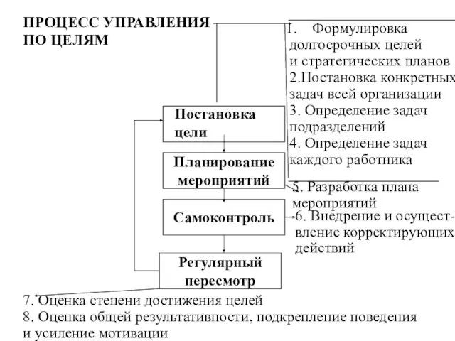 Планирование мероприятий Самоконтроль Регулярный пересмотр Постановка цели Формулировка долгосрочных целей и