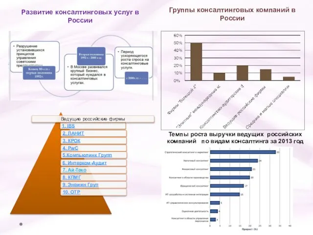 Развитие консалтинговых услуг в России Группы консалтинговых компаний в России Темпы