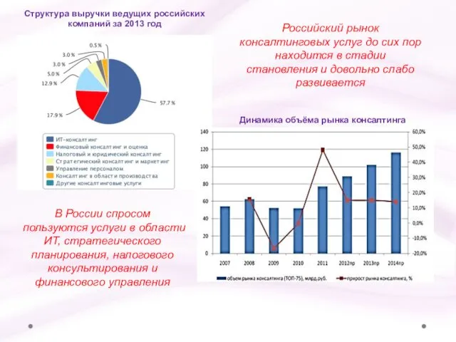 Структура выручки ведущих российских компаний за 2013 год Динамика объёма рынка