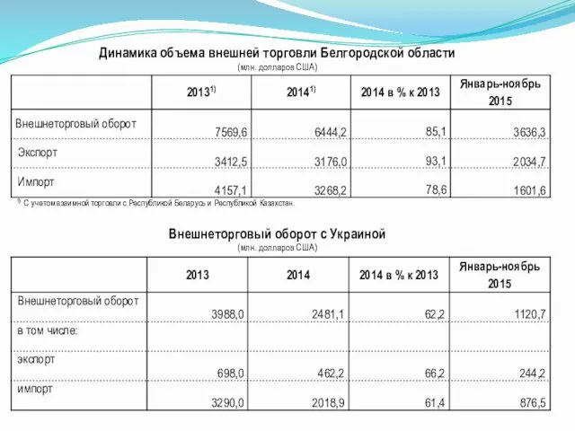 Динамика объема внешней торговли Белгородской области (млн. долларов США) 1) С