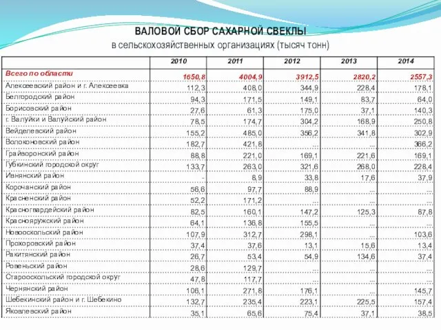 ВАЛОВОЙ СБОР САХАРНОЙ СВЕКЛЫ в сельскохозяйственных организациях (тысяч тонн)