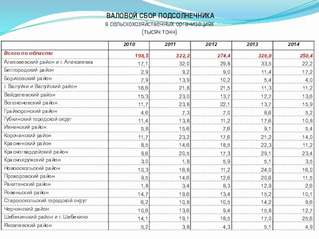 ВАЛОВОЙ СБОР ПОДСОЛНЕЧНИКА в сельскохозяйственных организациях (тысяч тонн)