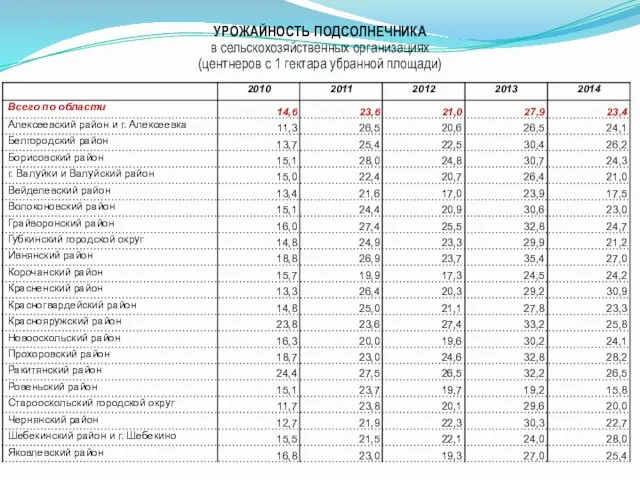 УРОЖАЙНОСТЬ ПОДСОЛНЕЧНИКА в сельскохозяйственных организациях (центнеров с 1 гектара убранной площади)