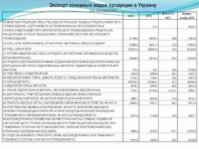 Экспорт основных видов продукции в Украину (тыс. долларов США)