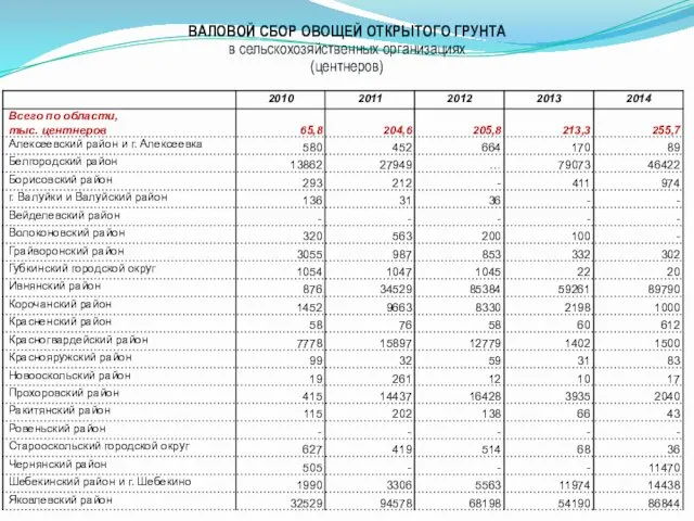 ВАЛОВОЙ СБОР ОВОЩЕЙ ОТКРЫТОГО ГРУНТА в сельскохозяйственных организациях (центнеров)