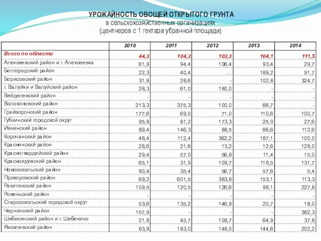 УРОЖАЙНОСТЬ ОВОЩЕЙ ОТКРЫТОГО ГРУНТА в сельскохозяйственных организациях (центнеров с 1 гектара убранной площади)