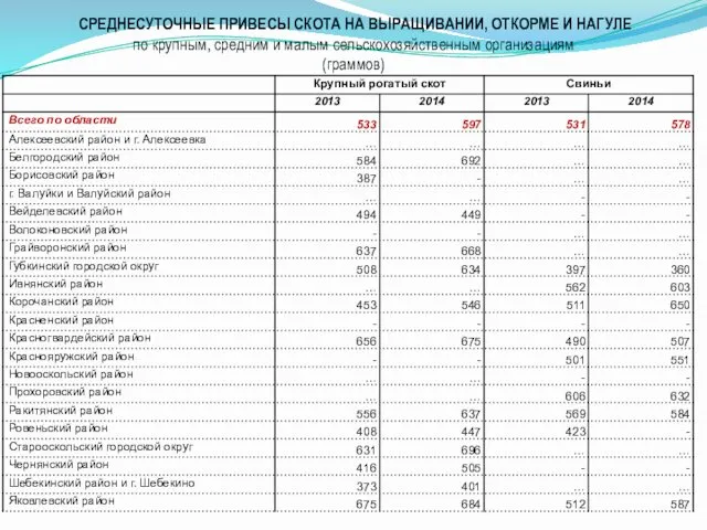 СРЕДНЕСУТОЧНЫЕ ПРИВЕСЫ СКОТА НА ВЫРАЩИВАНИИ, ОТКОРМЕ И НАГУЛЕ по крупным, средним и малым сельскохозяйственным организациям (граммов)