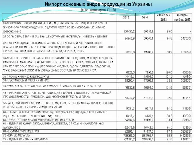 Импорт основных видов продукции из Украины (тыс. долларов США)