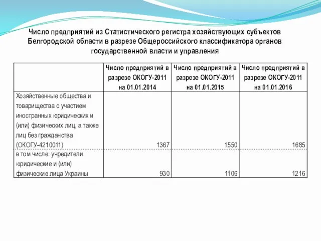 Число предприятий из Статистического регистра хозяйствующих субъектов Белгородской области в разрезе