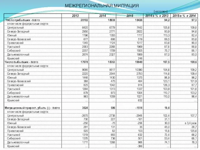 МЕЖРЕГИОНАЛЬНАЯ МИГРАЦИЯ (человек)